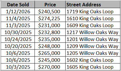 Homes sold recently in Kingston Oaks by Lennar - data courtesy of Horry Coiunty - Land Records